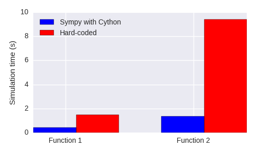 cython_vs_hardcoded